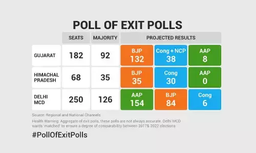 Very disappointing: Congress leaders on predictions of Guj rout