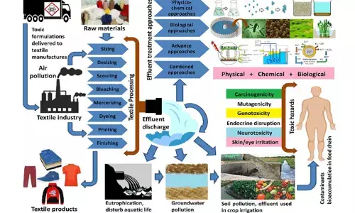 Researchers develop two-step process for treating textile wastewater