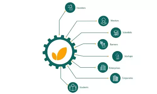 First of its kind AgHub model in TS: The Agri Innovation Hub in Telangana