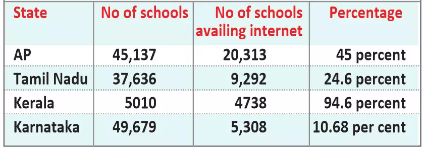 Dubious Distinction: Only 9.23 computer of TS govt colleges have web connection