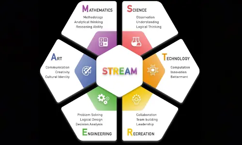 The careers of future will be led by intermingling of streams