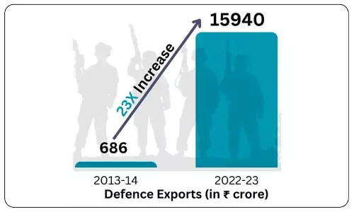Defence Exports Rise 23 Times Share of ‘Made in India’ Products in Defence Procurement Up