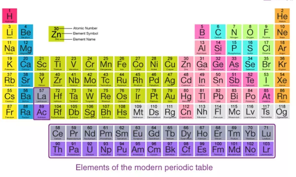 India removes evolution and periodic table from text books