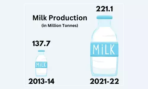 India: Largest Producer of Milk in the World