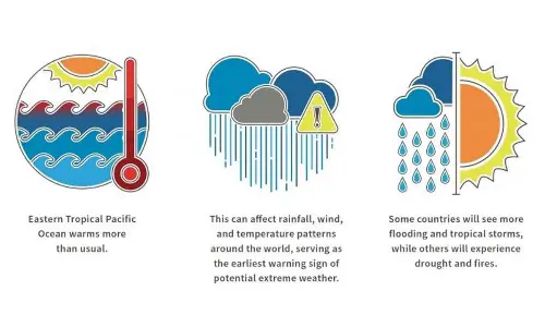 El Nino threat begins to loom all over