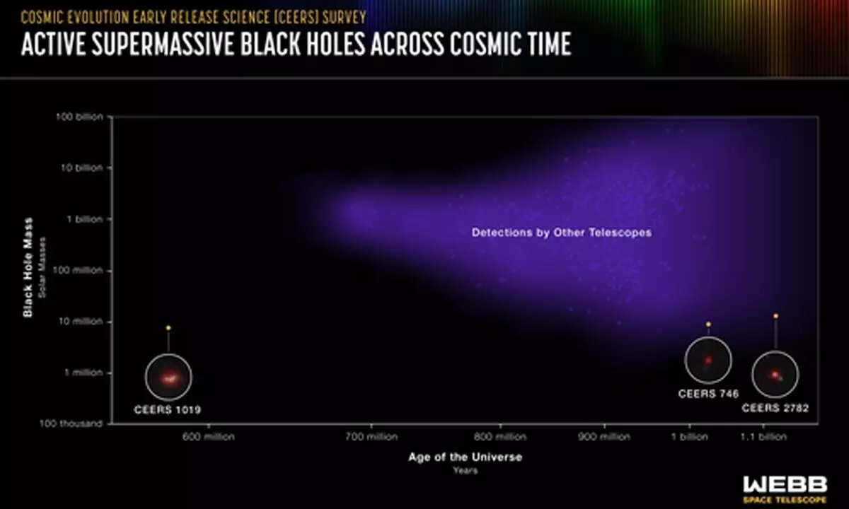 NASAs Webb detects most distant active supermassive black hole