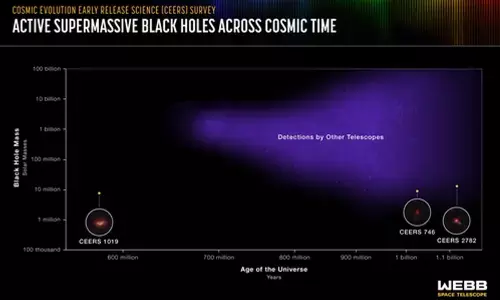 NASAs Webb detects most distant active supermassive black hole