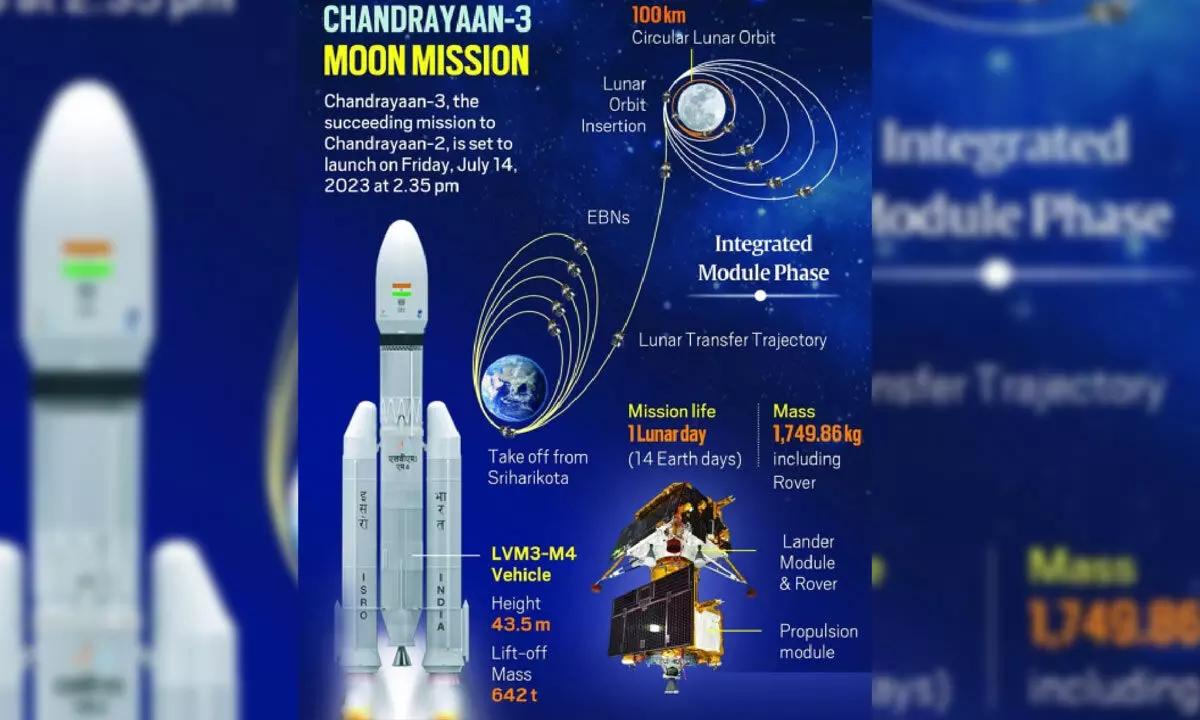 Chandrayaan-3: 2nd orbit manoeuvre successful