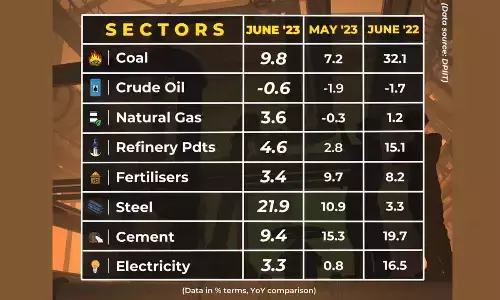 Core infra sectors grow 8.2% in Q1
