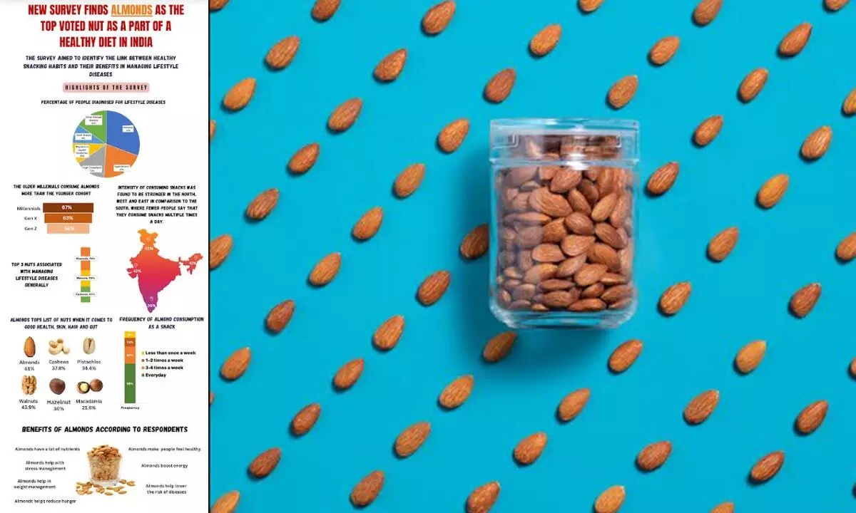 Almonds voted as the top snacking choice as a part of a healthy diet in India