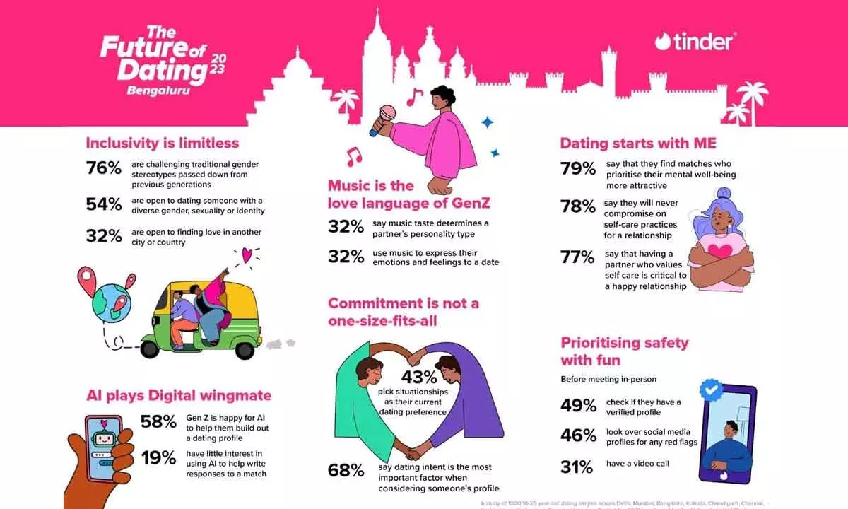 55 percent young adults in Bengaluru believe that dating apps allow them to meet people