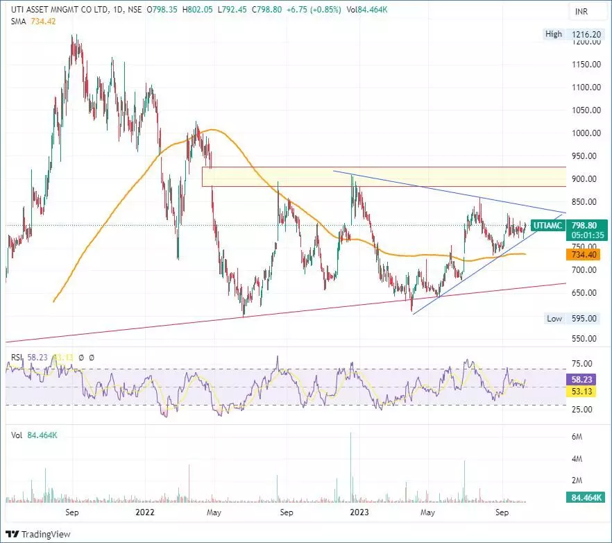 PL Technical Research: STOCK RADAR - IGL