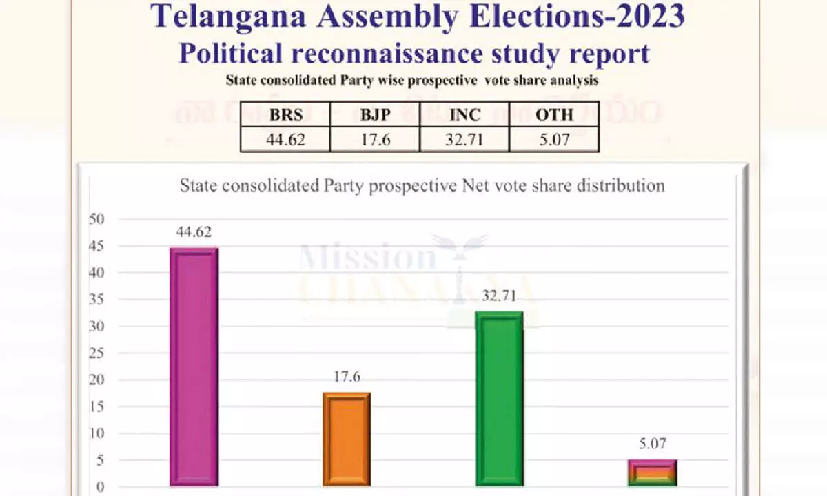 BRS will win 70-76 seats, says Mission Chanakya