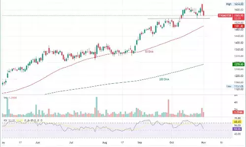 PL Technical Research: STOCK TECHNICAL VIEW - TVS MOTOR