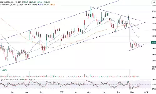 PL Technical Research: STOCK RADAR - IGL