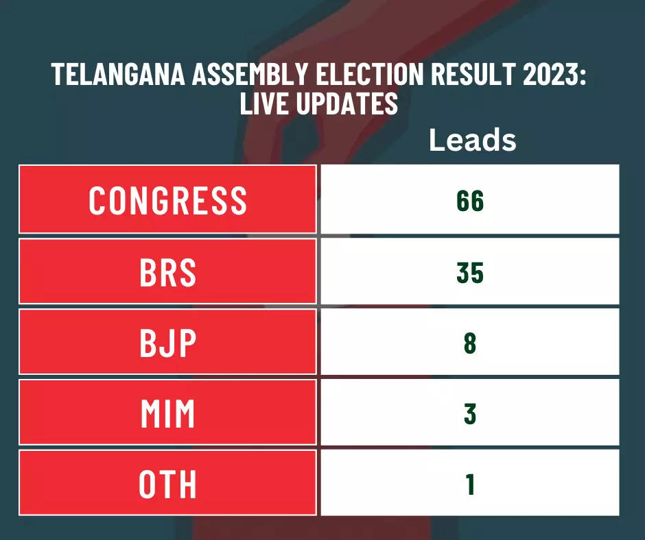 Telangana Assembly Election Result 2023: Live Updates