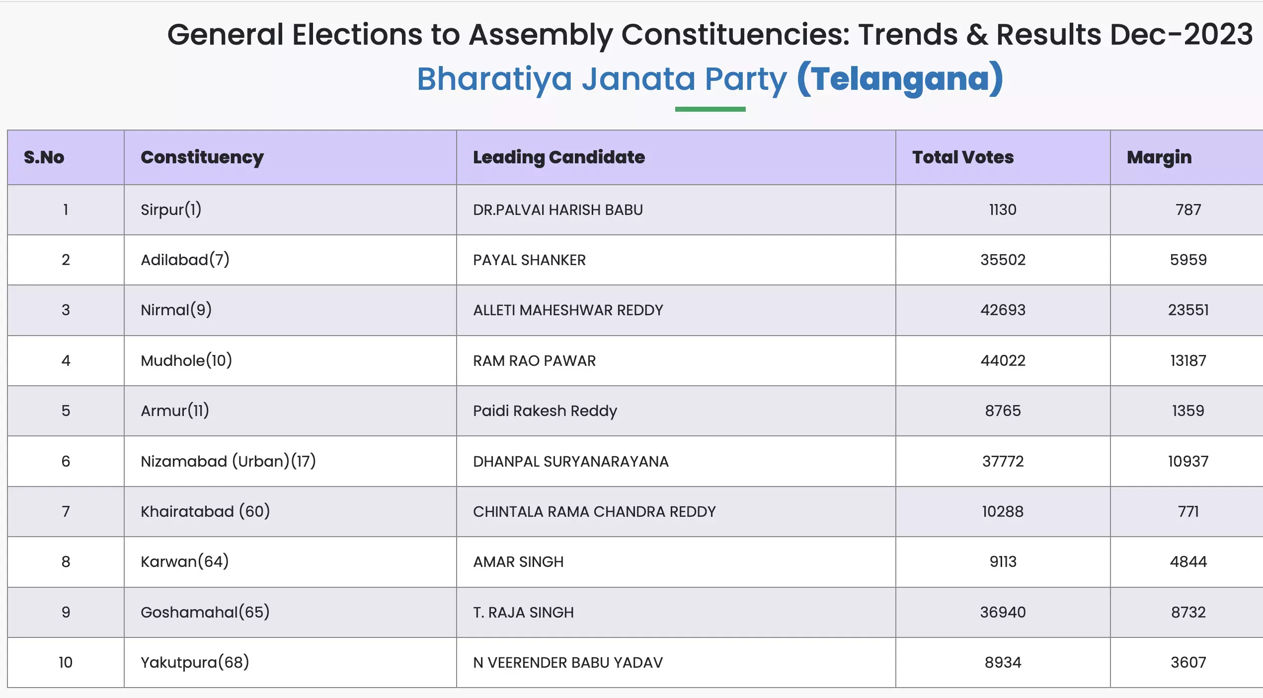 General Elections To Assembly Constituencies:... ... Telangana Assembly ...