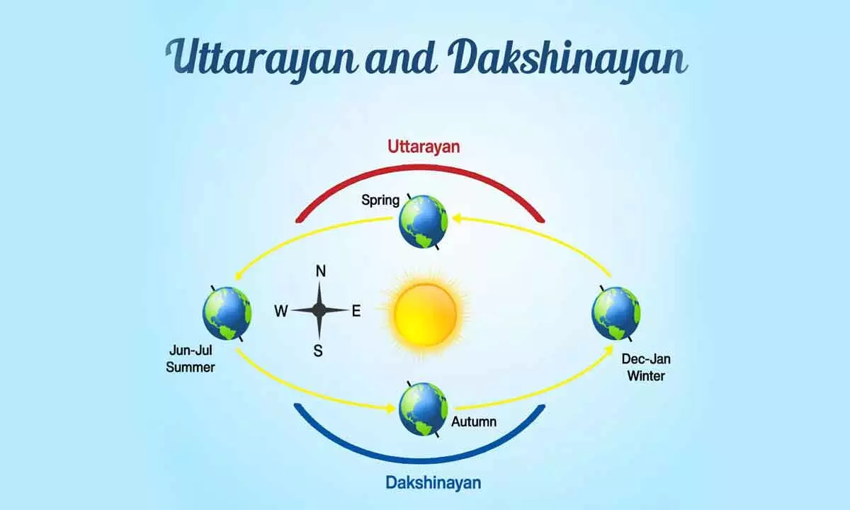 Uttarayan and Dakshinayan 2024 dates: All you want to know