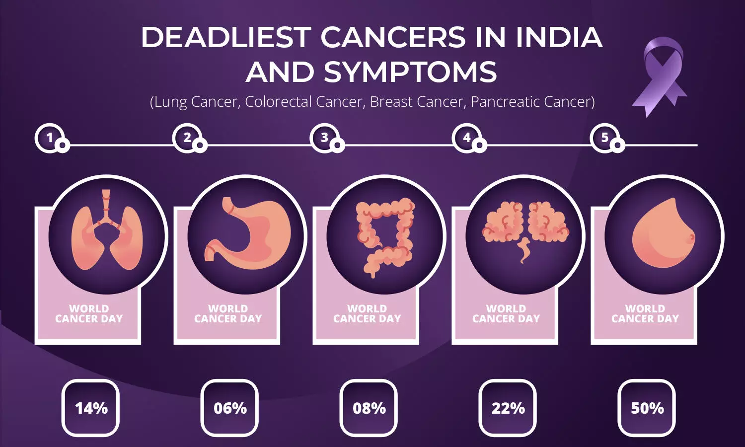 Deadliest cancers in India and symptoms: Impact of deadliest cancers on public health in India