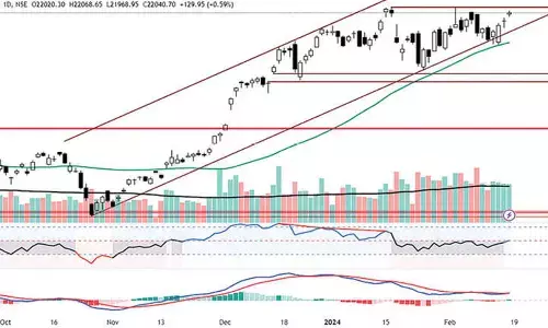 Charts indicate undercurrent bullish bias