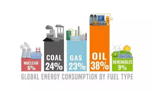 Dependence on fossil fuels on the wane