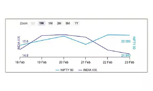 Options data points to limited decline