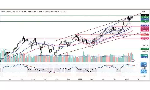 Time to book profits at higher levels