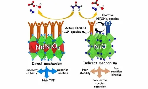 Indian scientists identify new catalyst that can boost urea-assisted water splitting