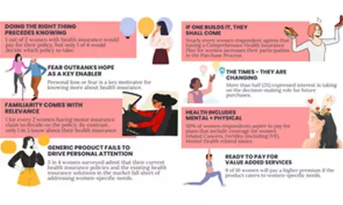 Health insurance plans are too generic to warrant the attention of Indian women