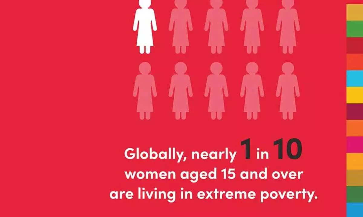One in every 10 women in the world lives in extreme poverty