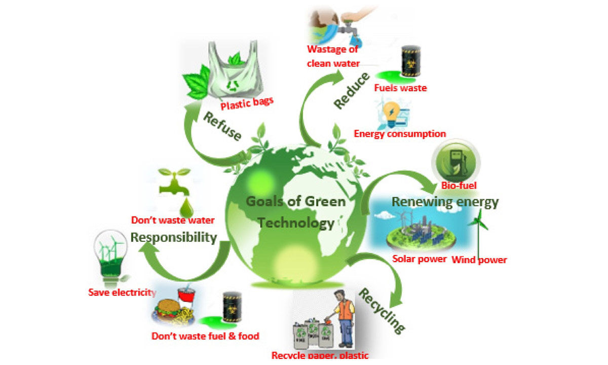 Green energy for millennials - Green Living For Millennials