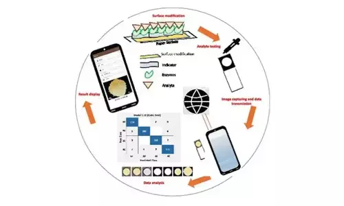 New paper-based device to make on-spot glucose testing using smartphone