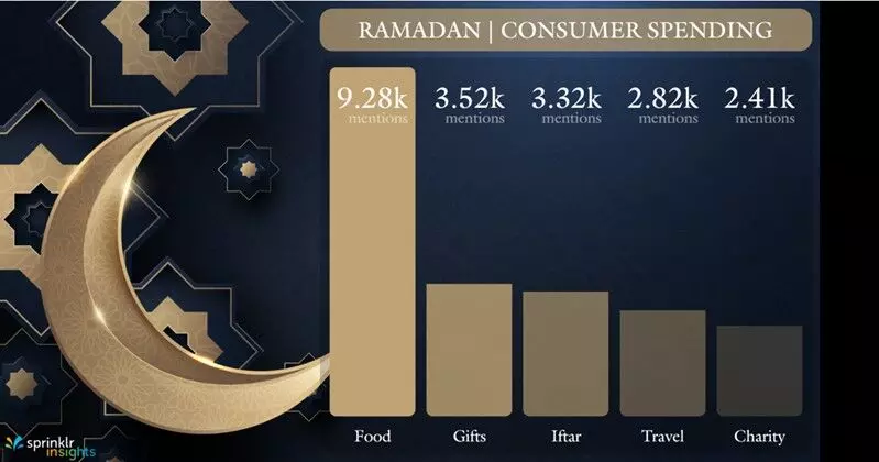 India Celebrates A Starry Ramadan On Social Media; With Food, Gifts, Being Key Conversation Drivers