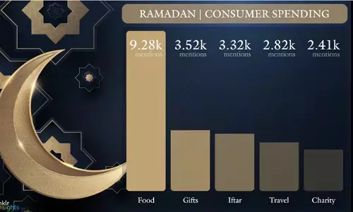 India Celebrates A Starry Ramadan On Social Media; With Food, Gifts, Being Key Conversation Drivers