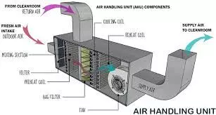 What is AHU in HVAC?