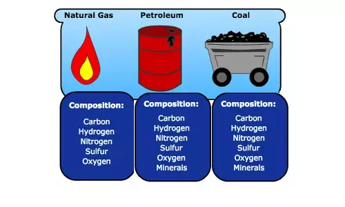 What is actually being done to phase out fossil fuels?