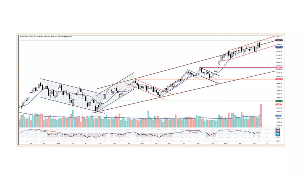 Charts indicate bearish divergence