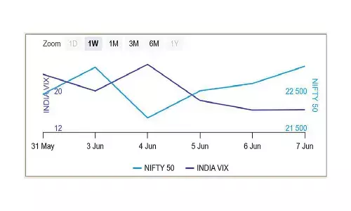 Derivatives Outlook: Options data holds easing volatility