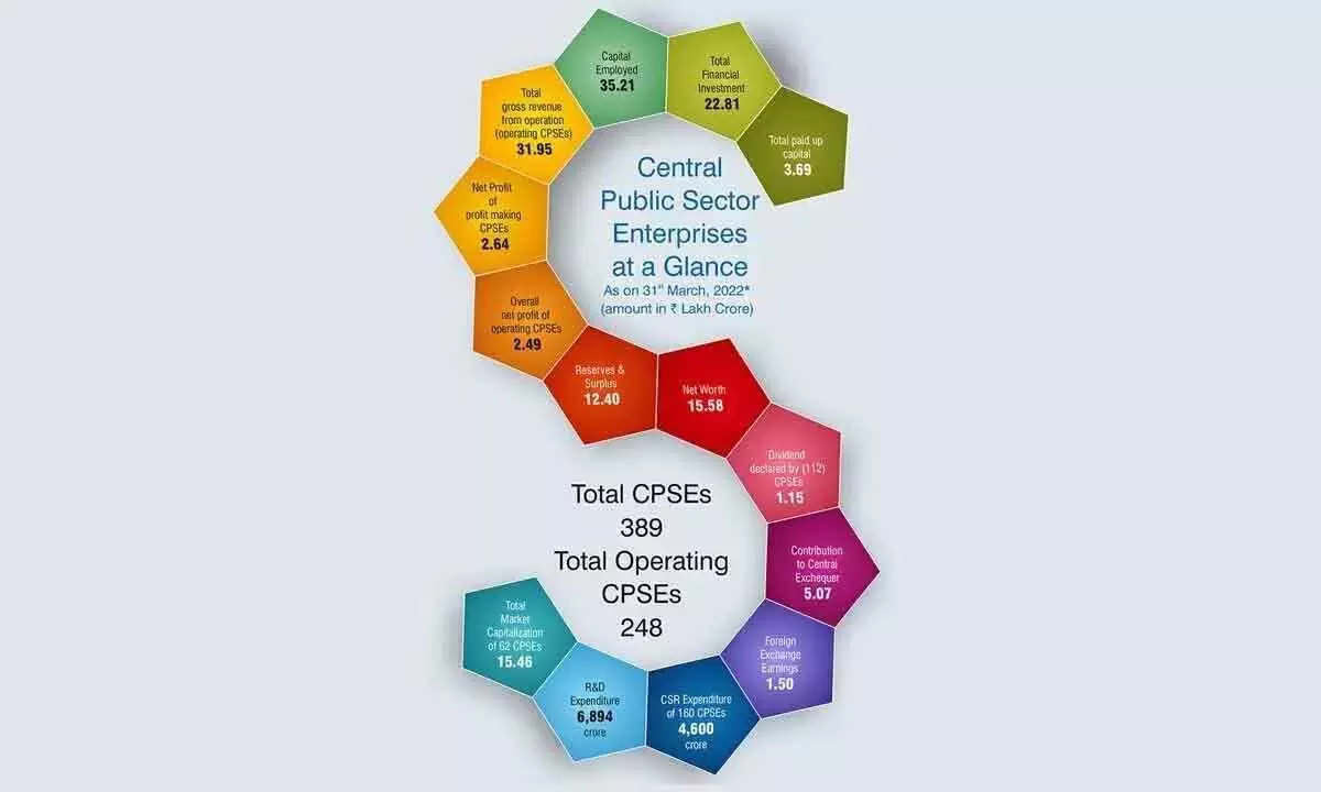 More vibrant CPSEs pivotal for India’s multi-faceted development