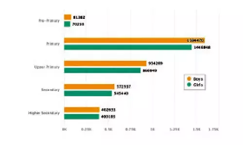 Students’ transition, GER in higher education need a push in TS?