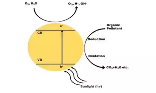 IASST teams metal oxide nanocomposite to sustainably degrade organic pollutants