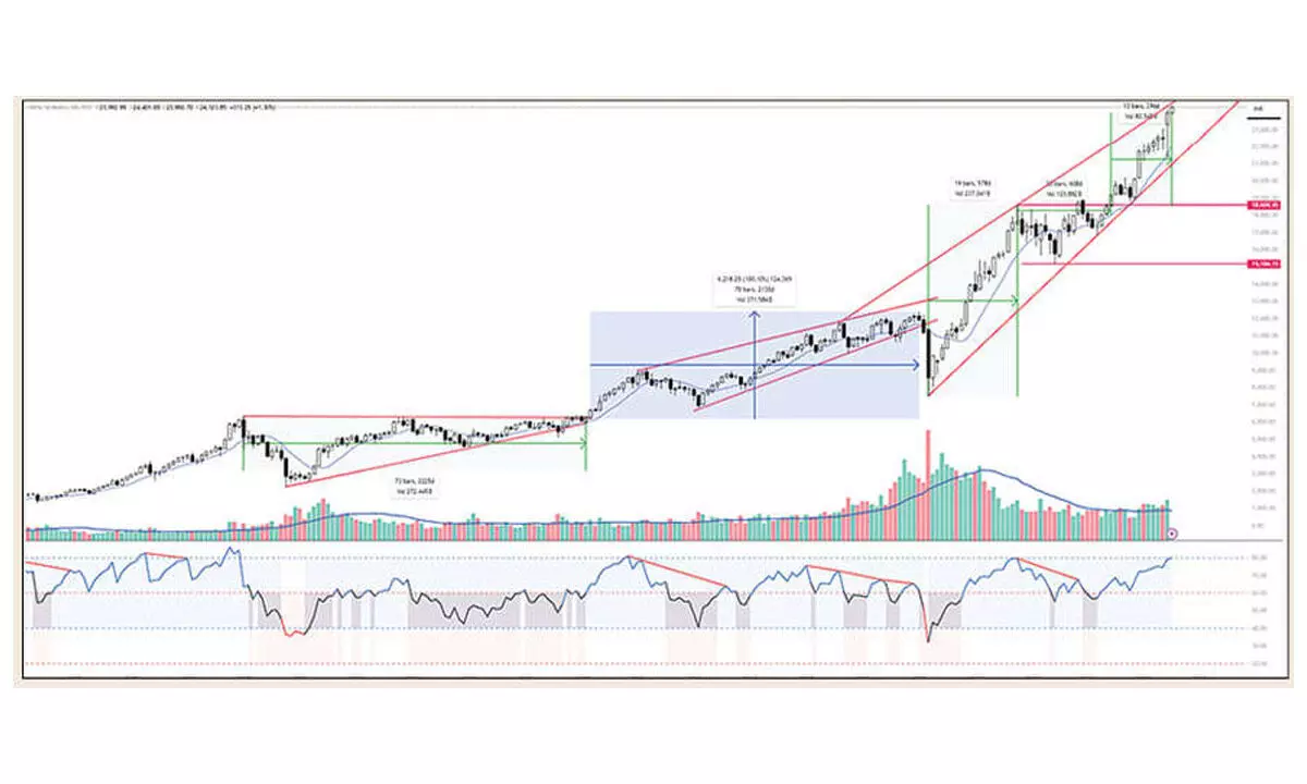 RSI on all time frames in overbought zone