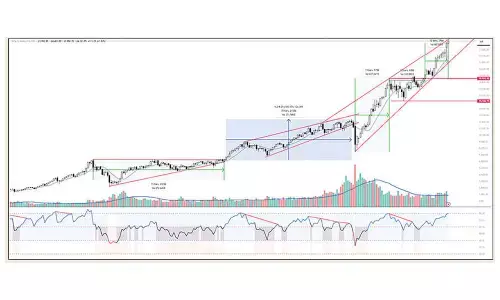 RSI on all time frames in overbought zone