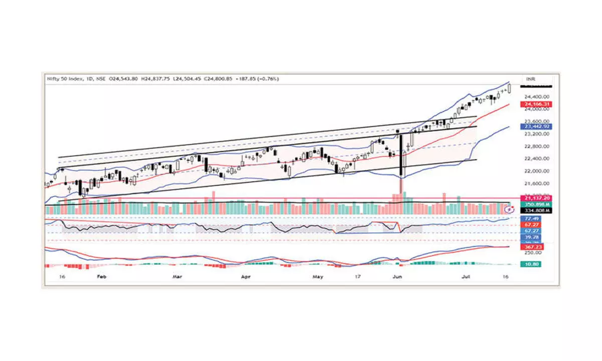 Charts signal caution for day traders