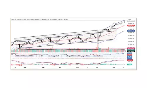 Charts signal caution for day traders
