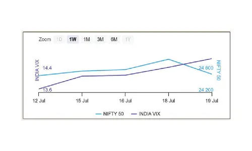 High Call OI indicates bullish bias in narrow range