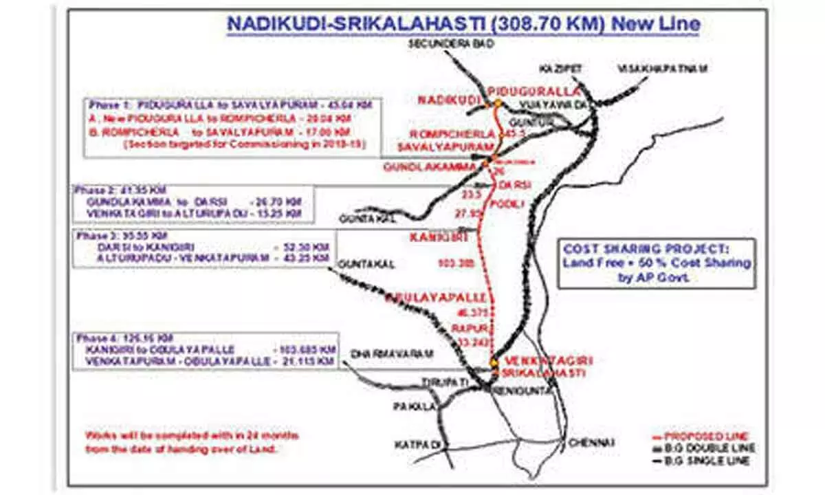 Much delayed Nadikudi–Srikalahasti line works get Rs 380 cr this year