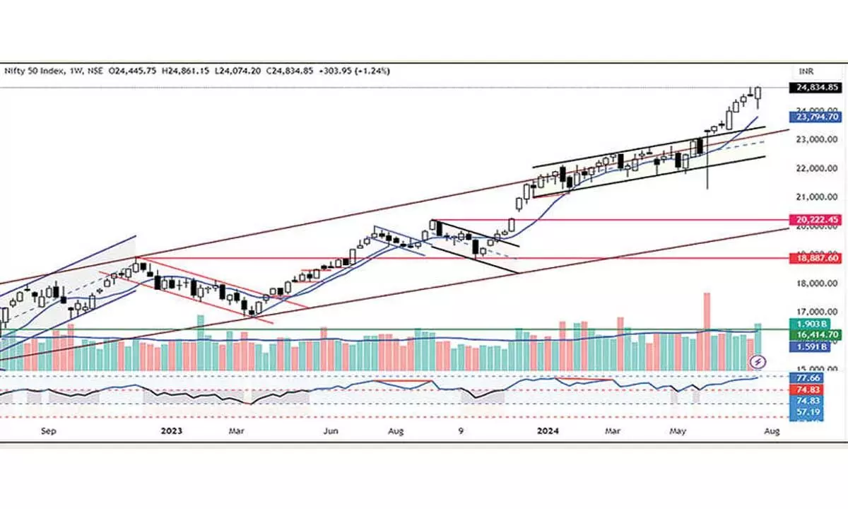 Monthly RSI hovering in extreme zone