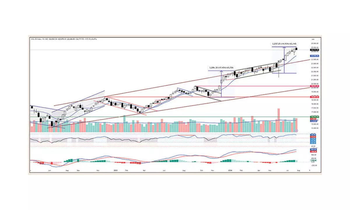 Charts indicate overextension