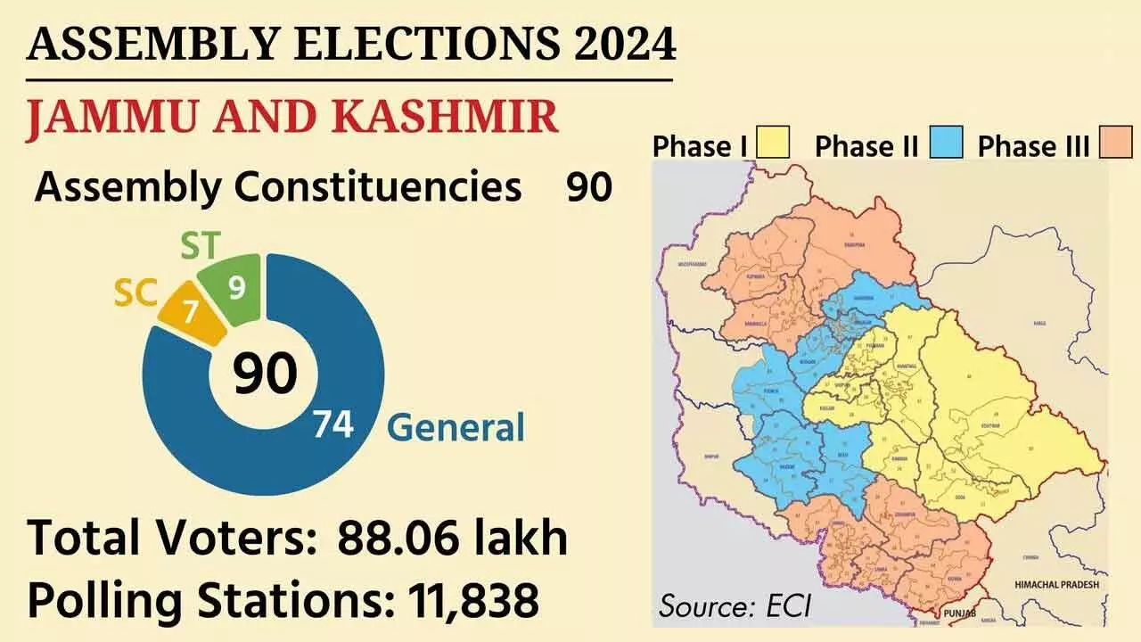 Poll panel declares 3-phase polls in JK